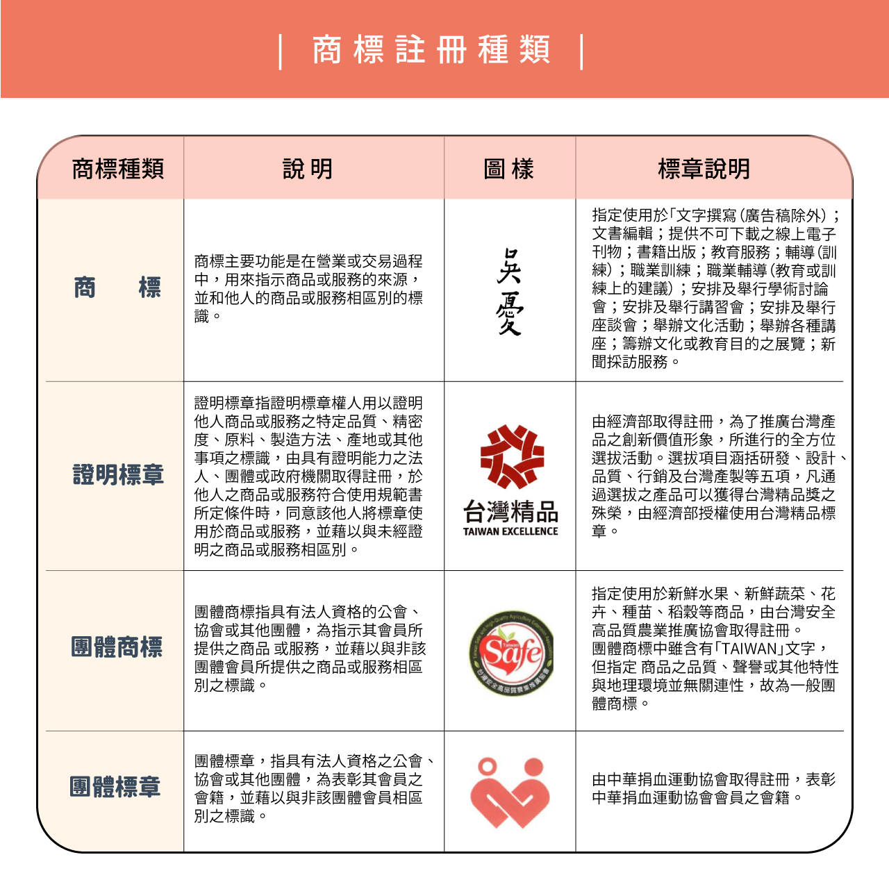 商標註冊種類