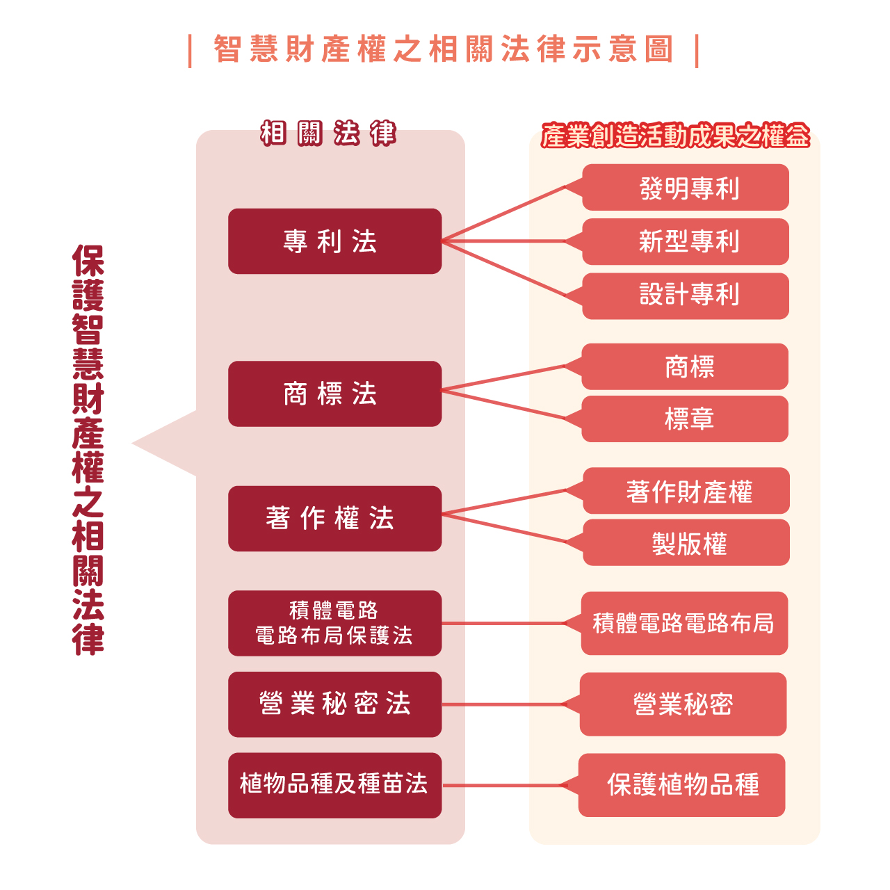 智慧財產權相關法律